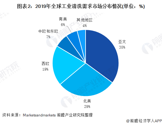 2020年全球工業(yè)清洗行業(yè)市場(chǎng)規(guī)模與發(fā)展前景分析 金屬清洗劑增長(zhǎng)最快